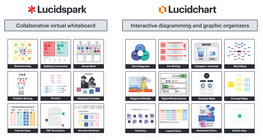 Lucidspark & Lucidchart Uses