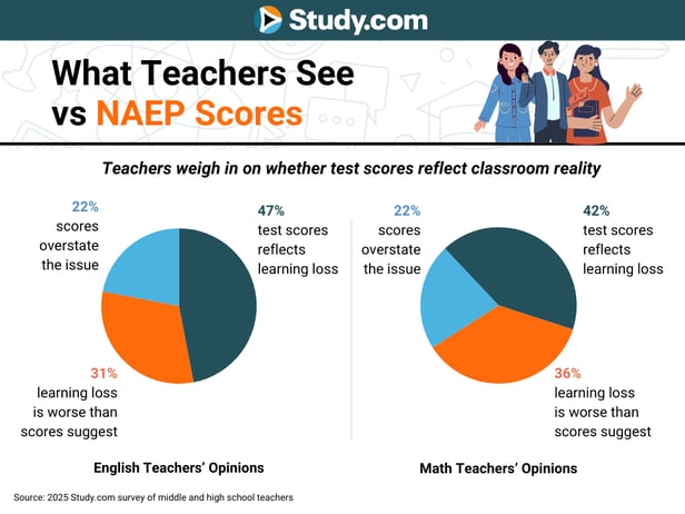what_teachers_see_vs_naep_scores_59a08b713-e924-4e9f-ab57-07df4ce3823b